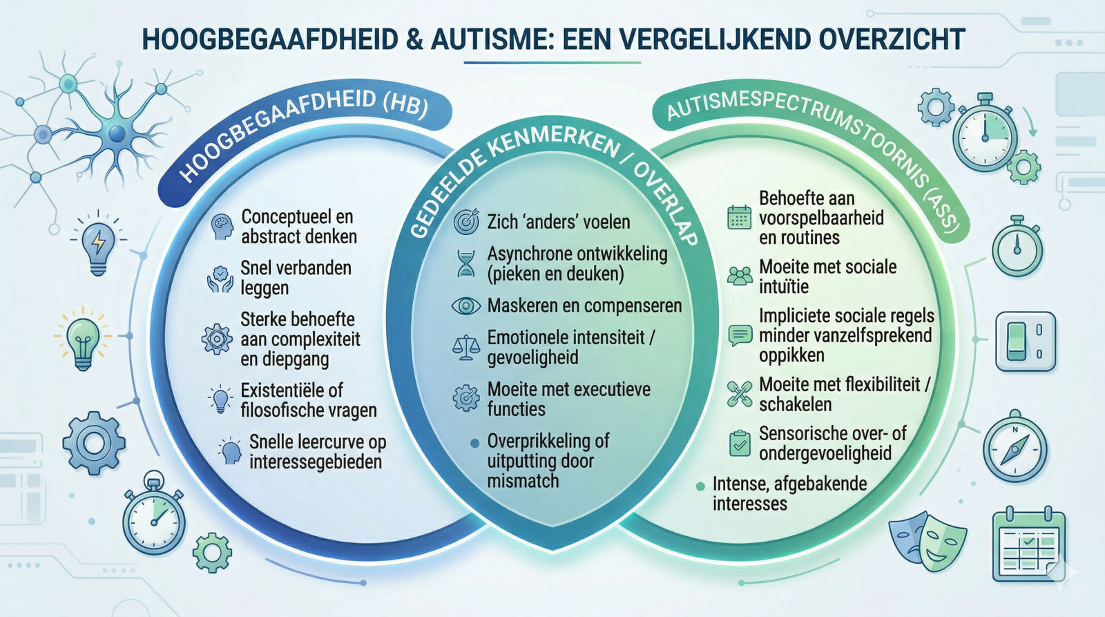 Hoogbegaafdheid en autisme: pieken, deuken en de overlap